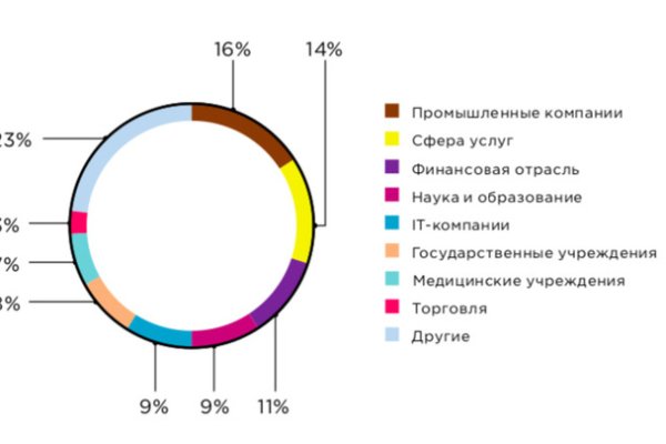 Кракен даркнет тор